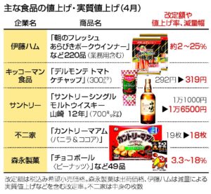 主な食品の値上げ・実質値上げ