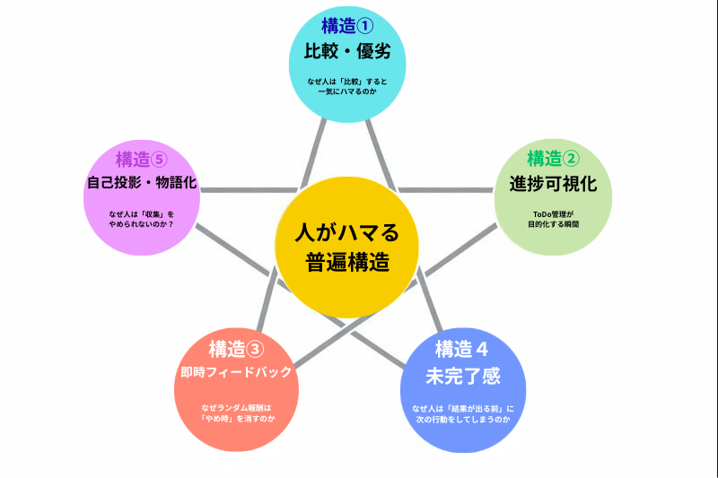 五芒星構造とは何か

人が何かに「ハマる」とき、
原因は一つではない。

多くの場合、いくつかの心理要素が同時に作用し、
**行動をやめにくい“構造”**が形づくられている。