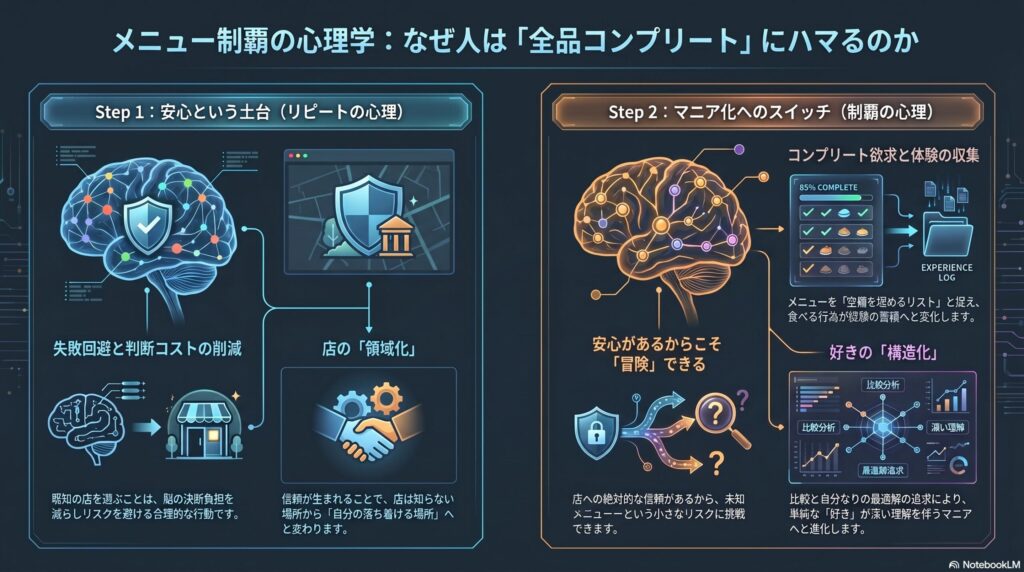全品制覇を目指す心理メカニズム